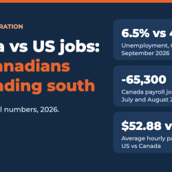 Canada vs US jobs 2026: unemployment, job losses and pay compared